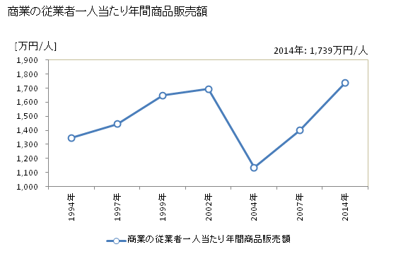 グラフ 年次 八峰町(ﾊｯﾎﾟｳﾁｮｳ 秋田県)の商業の状況 商業の従業者一人当たり年間商品販売額