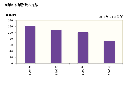 グラフ 年次 八峰町(ﾊｯﾎﾟｳﾁｮｳ 秋田県)の商業の状況 商業の事業所数の推移