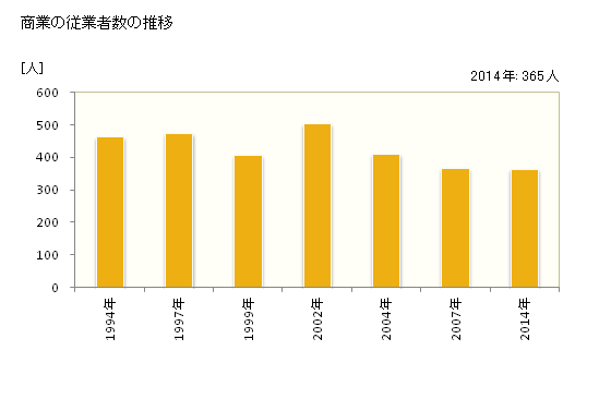 グラフ 年次 八峰町(ﾊｯﾎﾟｳﾁｮｳ 秋田県)の商業の状況 商業の従業者数の推移