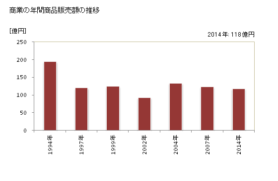 グラフ 年次 五城目町(ｺﾞｼﾞｮｳﾒﾏﾁ 秋田県)の商業の状況 商業の年間商品販売額の推移
