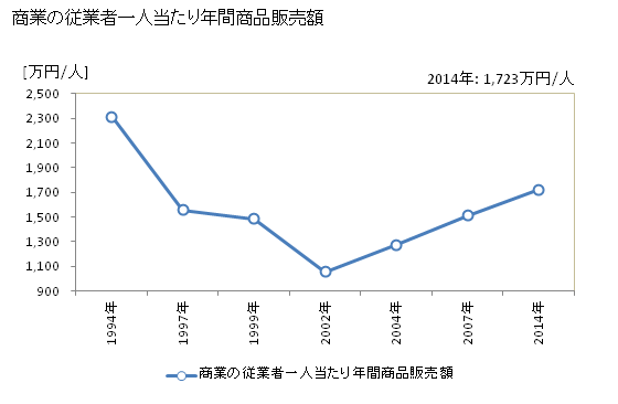 グラフ 年次 五城目町(ｺﾞｼﾞｮｳﾒﾏﾁ 秋田県)の商業の状況 商業の従業者一人当たり年間商品販売額