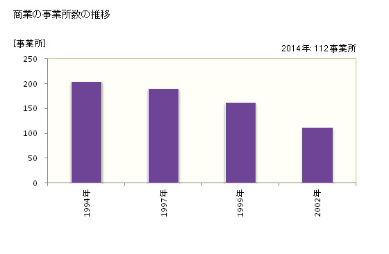 グラフ 年次 五城目町(ｺﾞｼﾞｮｳﾒﾏﾁ 秋田県)の商業の状況 商業の事業所数の推移