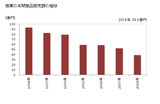 グラフ 年次 八郎潟町(ﾊﾁﾛｳｶﾞﾀﾏﾁ 秋田県)の商業の状況 商業の年間商品販売額の推移