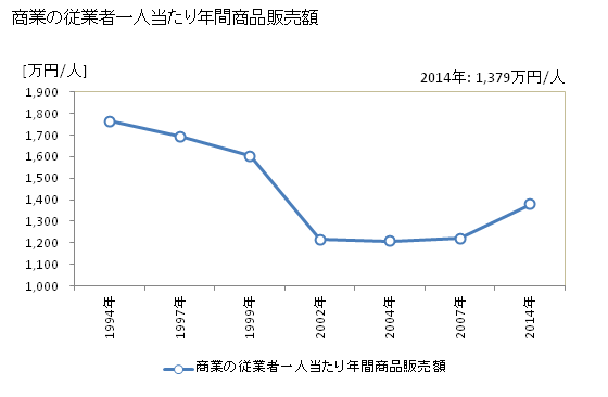 グラフ 年次 八郎潟町(ﾊﾁﾛｳｶﾞﾀﾏﾁ 秋田県)の商業の状況 商業の従業者一人当たり年間商品販売額