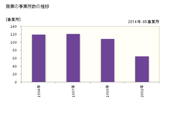 グラフ 年次 八郎潟町(ﾊﾁﾛｳｶﾞﾀﾏﾁ 秋田県)の商業の状況 商業の事業所数の推移