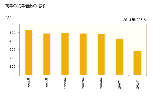 グラフ 年次 八郎潟町(ﾊﾁﾛｳｶﾞﾀﾏﾁ 秋田県)の商業の状況 商業の従業者数の推移