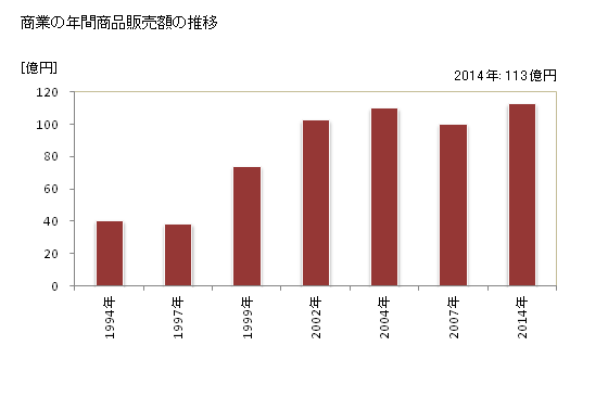 グラフ 年次 井川町(ｲｶﾜﾏﾁ 秋田県)の商業の状況 商業の年間商品販売額の推移