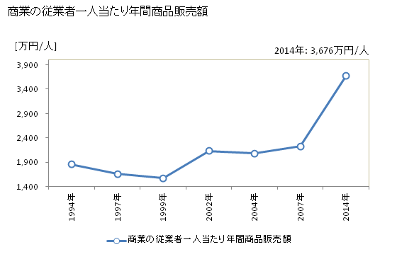グラフ 年次 井川町(ｲｶﾜﾏﾁ 秋田県)の商業の状況 商業の従業者一人当たり年間商品販売額