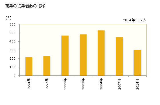 グラフ 年次 井川町(ｲｶﾜﾏﾁ 秋田県)の商業の状況 商業の従業者数の推移