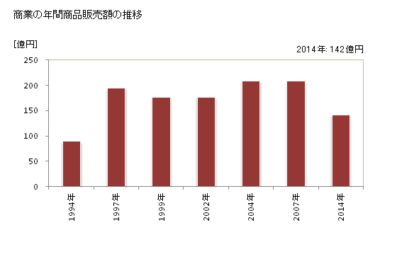 グラフ 年次 大潟村(ｵｵｶﾞﾀﾑﾗ 秋田県)の商業の状況 商業の年間商品販売額の推移