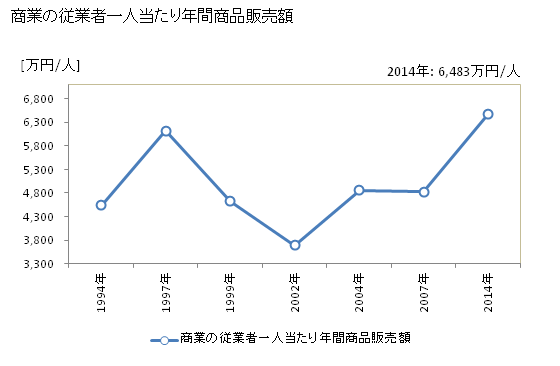 グラフ 年次 大潟村(ｵｵｶﾞﾀﾑﾗ 秋田県)の商業の状況 商業の従業者一人当たり年間商品販売額