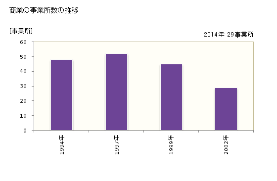 グラフ 年次 大潟村(ｵｵｶﾞﾀﾑﾗ 秋田県)の商業の状況 商業の事業所数の推移