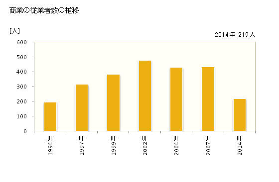 グラフ 年次 大潟村(ｵｵｶﾞﾀﾑﾗ 秋田県)の商業の状況 商業の従業者数の推移