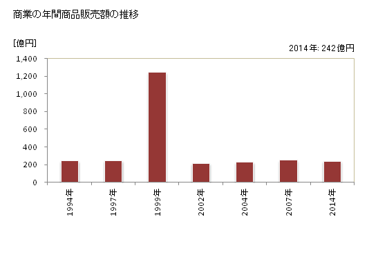 グラフ 年次 美郷町(ﾐｻﾄﾁｮｳ 秋田県)の商業の状況 商業の年間商品販売額の推移