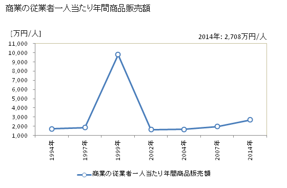 グラフ 年次 美郷町(ﾐｻﾄﾁｮｳ 秋田県)の商業の状況 商業の従業者一人当たり年間商品販売額