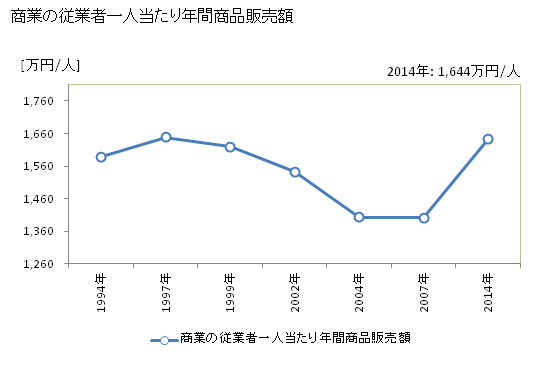 グラフ 年次 羽後町(ｳｺﾞﾏﾁ 秋田県)の商業の状況 商業の従業者一人当たり年間商品販売額