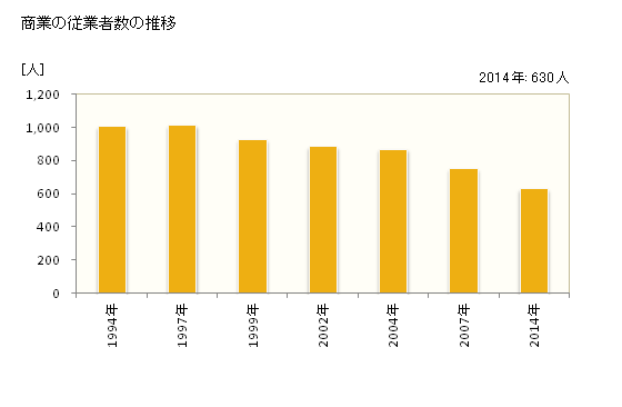 グラフ 年次 羽後町(ｳｺﾞﾏﾁ 秋田県)の商業の状況 商業の従業者数の推移