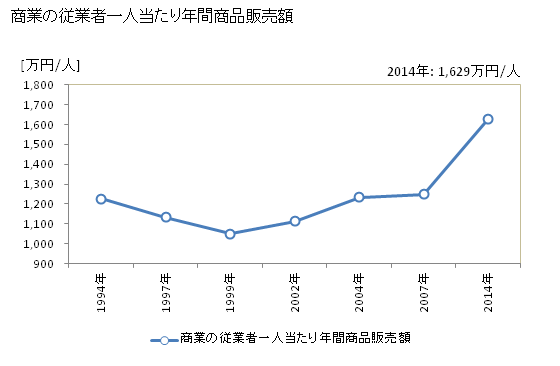 グラフ 年次 東成瀬村(ﾋｶﾞｼﾅﾙｾﾑﾗ 秋田県)の商業の状況 商業の従業者一人当たり年間商品販売額