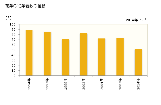 グラフ 年次 東成瀬村(ﾋｶﾞｼﾅﾙｾﾑﾗ 秋田県)の商業の状況 商業の従業者数の推移