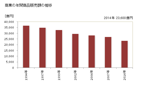 グラフ 年次 山形県の商業の状況 商業の年間商品販売額の推移