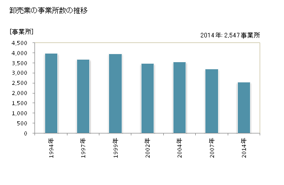 グラフ 年次 山形県の商業の状況 卸売業の事業所数の推移