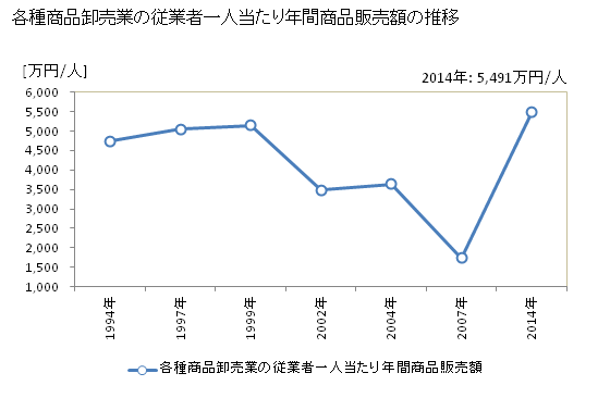 グラフ 年次 山形県の各種商品卸売業の状況 各種商品卸売業の従業者一人当たり年間商品販売額の推移