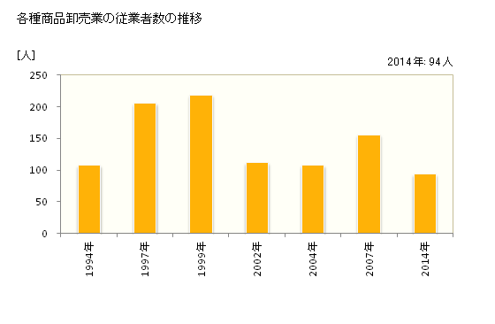 グラフ 年次 山形県の各種商品卸売業の状況 各種商品卸売業の従業者数の推移