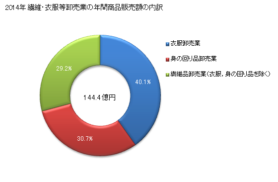 グラフ 年次 山形県の繊維・衣服等卸売業の状況 繊維・衣服等卸売業の年間商品販売額の内訳