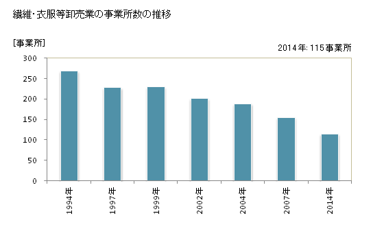 グラフ 年次 山形県の繊維・衣服等卸売業の状況 繊維・衣服等卸売業の事業所数の推移