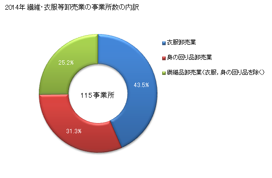 グラフ 年次 山形県の繊維・衣服等卸売業の状況 繊維・衣服等卸売業の事業所数の内訳