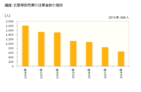 グラフ 年次 山形県の繊維・衣服等卸売業の状況 繊維・衣服等卸売業の従業者数の推移