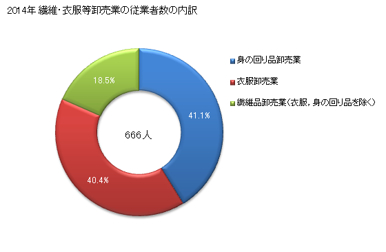 グラフ 年次 山形県の繊維・衣服等卸売業の状況 繊維・衣服等卸売業の従業者数の内訳