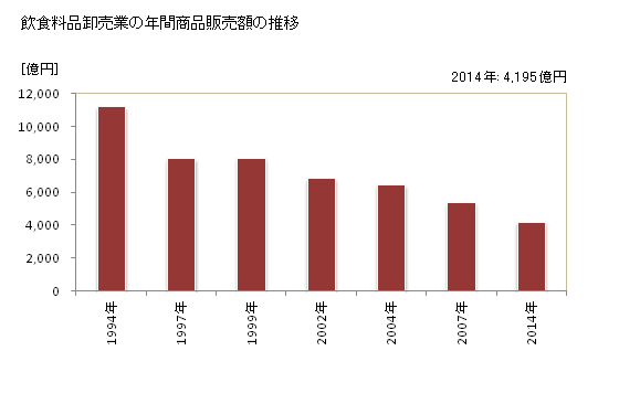 グラフ 年次 山形県の飲食料品卸売業の状況 飲食料品卸売業の年間商品販売額の推移