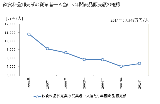 グラフ 年次 山形県の飲食料品卸売業の状況 飲食料品卸売業の従業者一人当たり年間商品販売額の推移