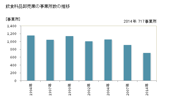 グラフ 年次 山形県の飲食料品卸売業の状況 飲食料品卸売業の事業所数の推移