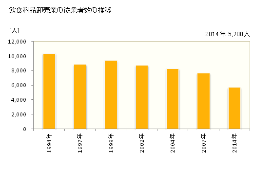 グラフ 年次 山形県の飲食料品卸売業の状況 飲食料品卸売業の従業者数の推移