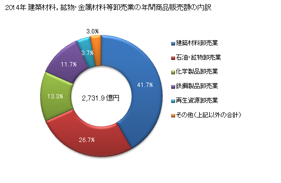 グラフ 年次 山形県の建築材料，鉱物・金属材料等卸売業の状況 建築材料，鉱物・金属材料等卸売業の年間商品販売額の内訳