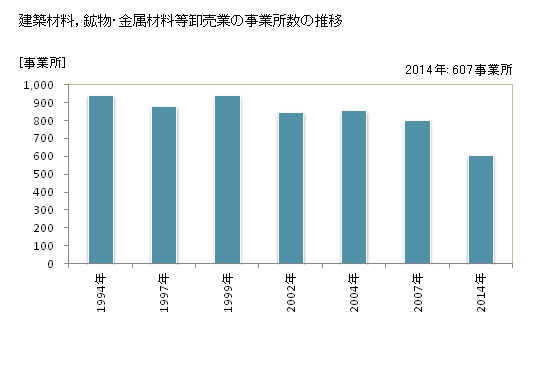 グラフ 年次 山形県の建築材料，鉱物・金属材料等卸売業の状況 建築材料，鉱物・金属材料等卸売業の事業所数の推移