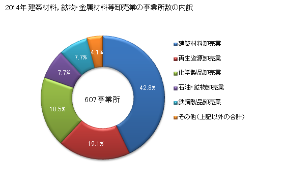 グラフ 年次 山形県の建築材料，鉱物・金属材料等卸売業の状況 建築材料，鉱物・金属材料等卸売業の事業所数の内訳