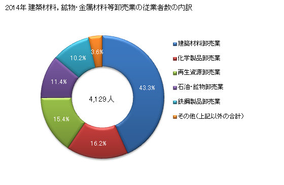 グラフ 年次 山形県の建築材料，鉱物・金属材料等卸売業の状況 建築材料，鉱物・金属材料等卸売業の従業者数の内訳