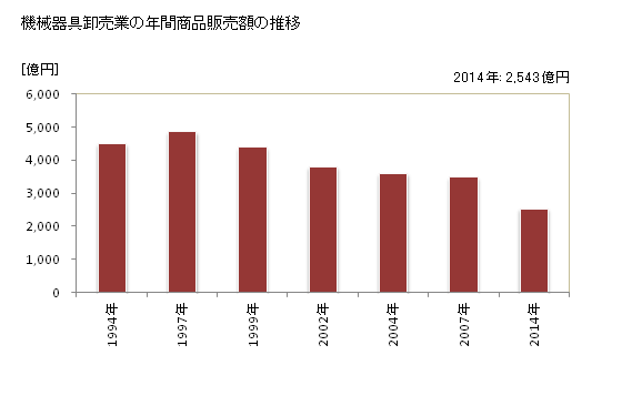 グラフ 年次 山形県の機械器具卸売業の状況 機械器具卸売業の年間商品販売額の推移