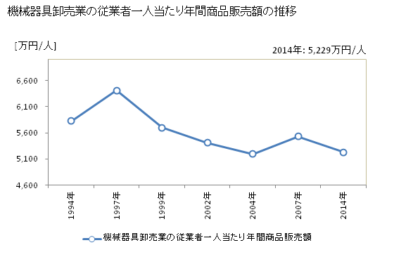 グラフ 年次 山形県の機械器具卸売業の状況 機械器具卸売業の従業者一人当たり年間商品販売額の推移