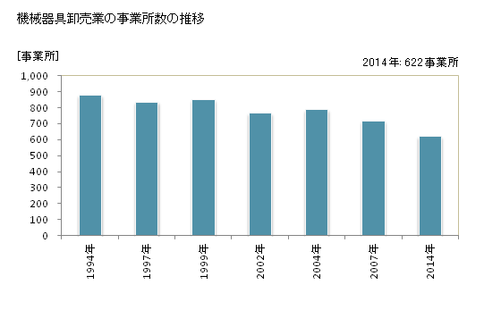 グラフ 年次 山形県の機械器具卸売業の状況 機械器具卸売業の事業所数の推移