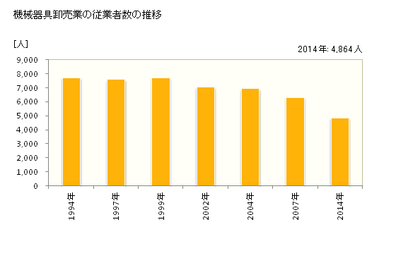 グラフ 年次 山形県の機械器具卸売業の状況 機械器具卸売業の従業者数の推移