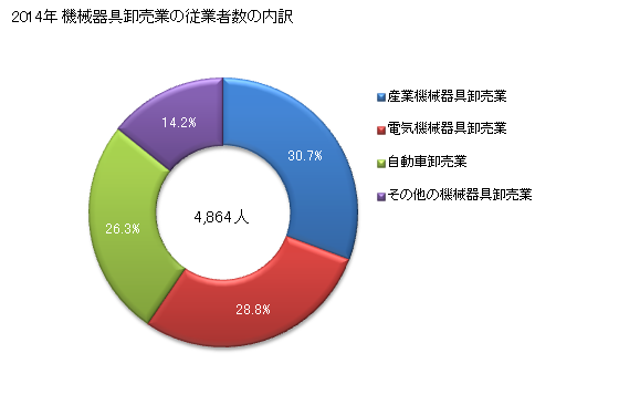 グラフ 年次 山形県の機械器具卸売業の状況 機械器具卸売業の従業者数の内訳