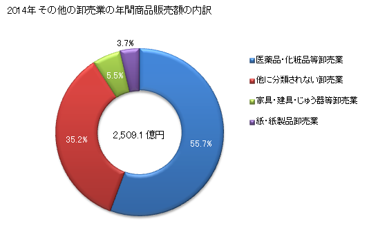 グラフ 年次 山形県のその他の卸売業の状況 その他の卸売業の年間商品販売額の内訳