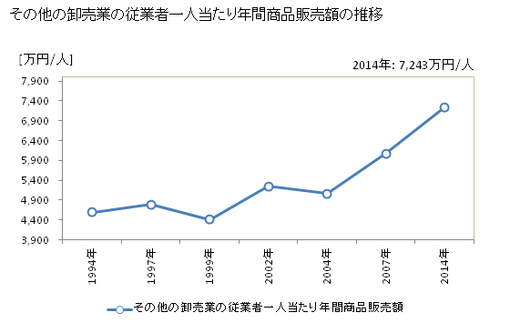 グラフ 年次 山形県のその他の卸売業の状況 その他の卸売業の従業者一人当たり年間商品販売額の推移