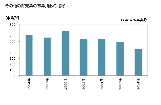 グラフ 年次 山形県のその他の卸売業の状況 その他の卸売業の事業所数の推移