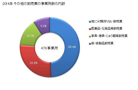 グラフ 年次 山形県のその他の卸売業の状況 その他の卸売業の事業所数の内訳