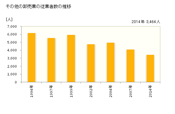 グラフ 年次 山形県のその他の卸売業の状況 その他の卸売業の従業者数の推移